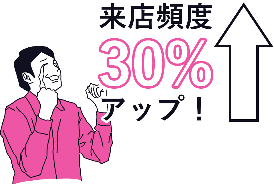 来客頻度30％アップ！